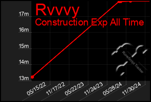 Total Graph of Rvvvy