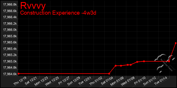 Last 31 Days Graph of Rvvvy