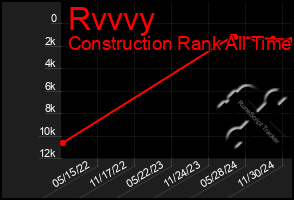 Total Graph of Rvvvy