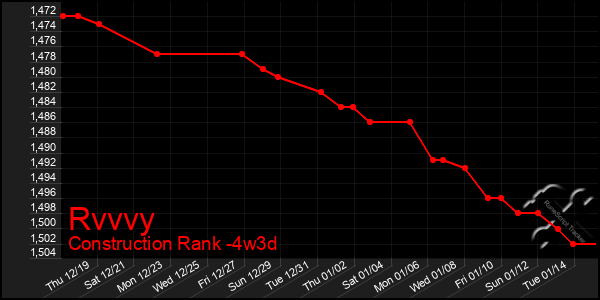 Last 31 Days Graph of Rvvvy