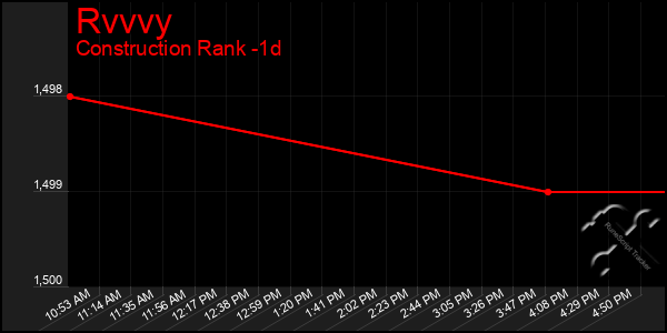 Last 24 Hours Graph of Rvvvy