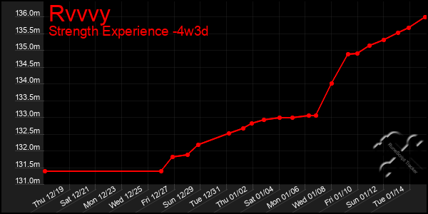 Last 31 Days Graph of Rvvvy