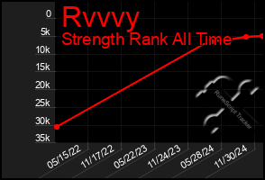 Total Graph of Rvvvy