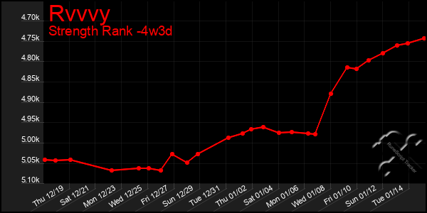 Last 31 Days Graph of Rvvvy