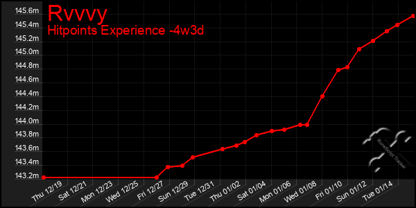 Last 31 Days Graph of Rvvvy