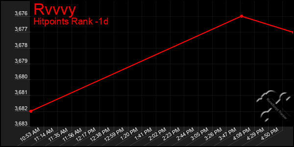 Last 24 Hours Graph of Rvvvy