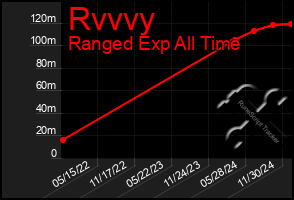 Total Graph of Rvvvy