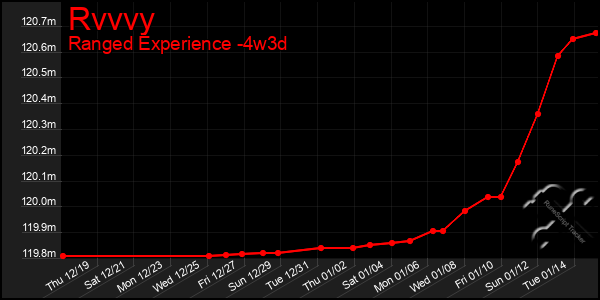 Last 31 Days Graph of Rvvvy