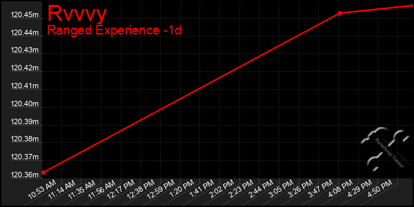 Last 24 Hours Graph of Rvvvy