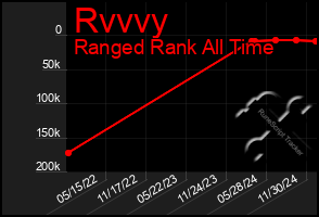 Total Graph of Rvvvy