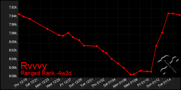 Last 31 Days Graph of Rvvvy