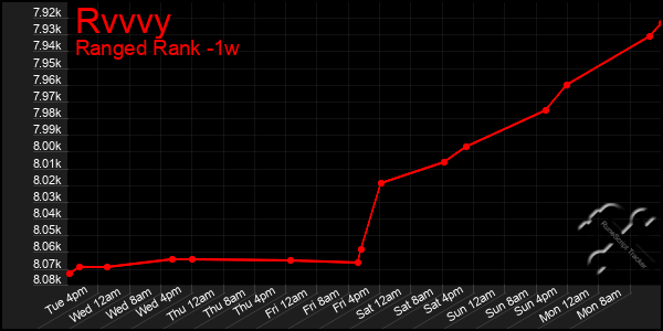 Last 7 Days Graph of Rvvvy