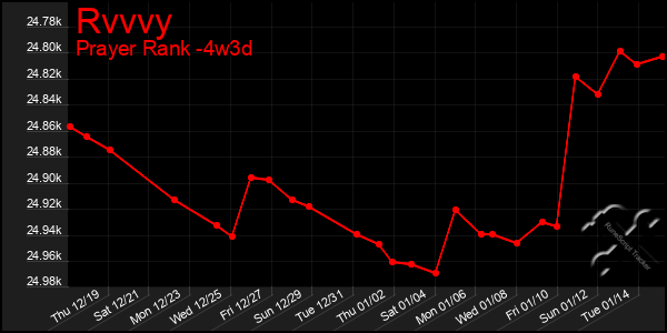 Last 31 Days Graph of Rvvvy