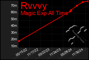 Total Graph of Rvvvy