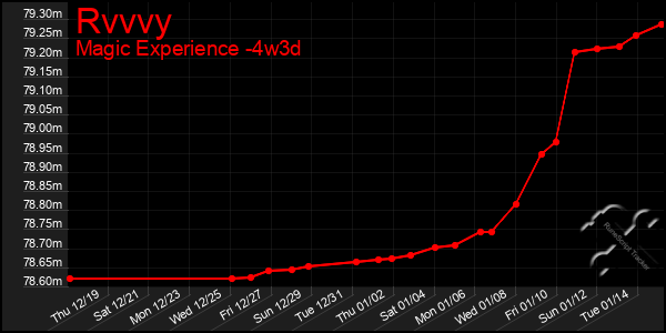 Last 31 Days Graph of Rvvvy