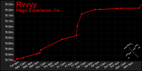 Last 7 Days Graph of Rvvvy