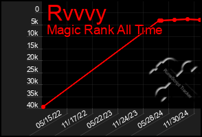 Total Graph of Rvvvy