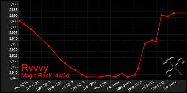 Last 31 Days Graph of Rvvvy