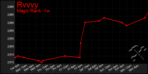 Last 7 Days Graph of Rvvvy