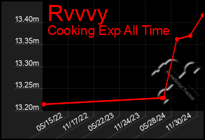 Total Graph of Rvvvy