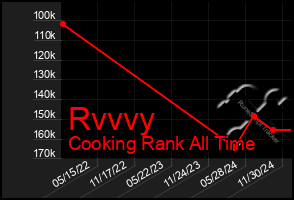 Total Graph of Rvvvy