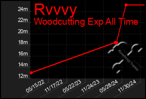 Total Graph of Rvvvy