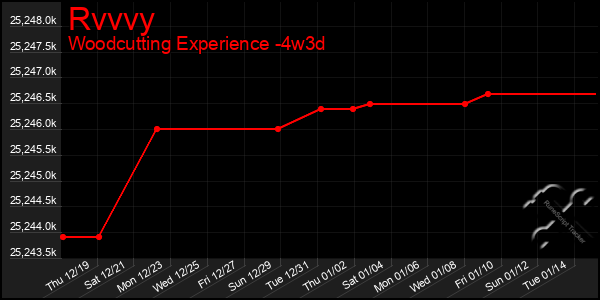 Last 31 Days Graph of Rvvvy