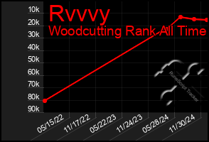 Total Graph of Rvvvy