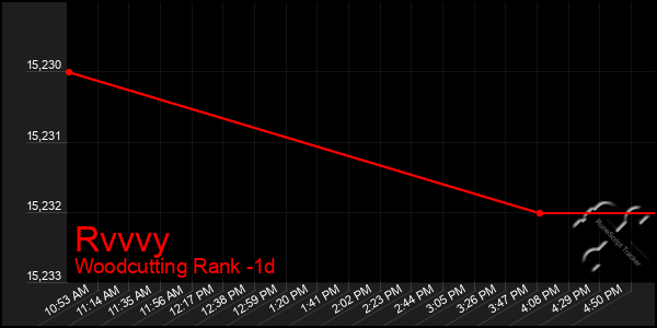 Last 24 Hours Graph of Rvvvy