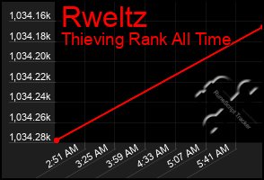 Total Graph of Rweltz