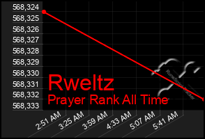 Total Graph of Rweltz