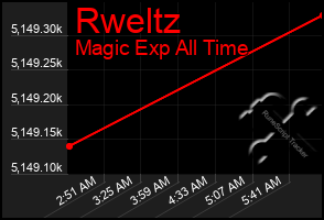 Total Graph of Rweltz