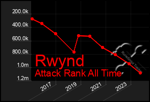 Total Graph of Rwynd