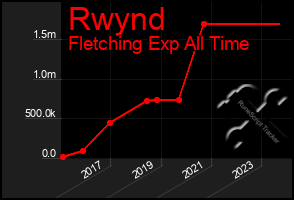Total Graph of Rwynd