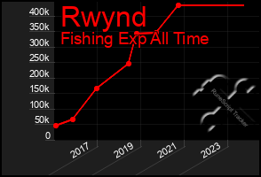 Total Graph of Rwynd