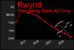 Total Graph of Rwynd