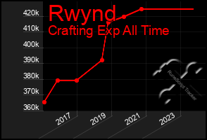 Total Graph of Rwynd