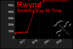 Total Graph of Rwynd