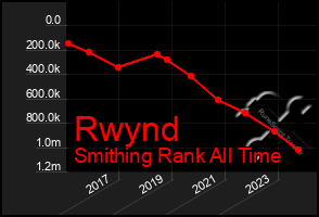 Total Graph of Rwynd