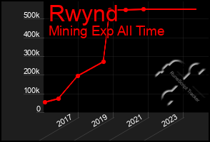 Total Graph of Rwynd