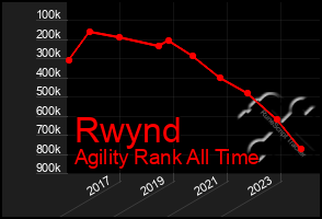 Total Graph of Rwynd