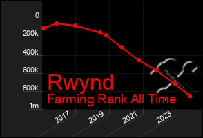 Total Graph of Rwynd