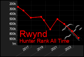 Total Graph of Rwynd