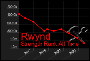 Total Graph of Rwynd