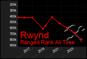 Total Graph of Rwynd