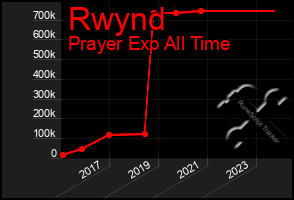 Total Graph of Rwynd