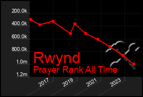 Total Graph of Rwynd