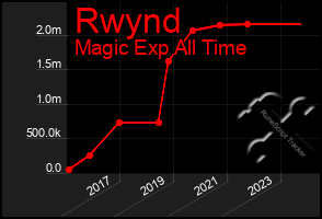 Total Graph of Rwynd