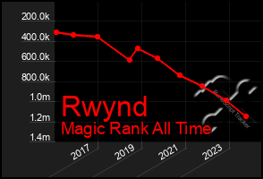 Total Graph of Rwynd