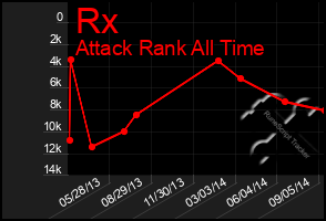 Total Graph of Rx